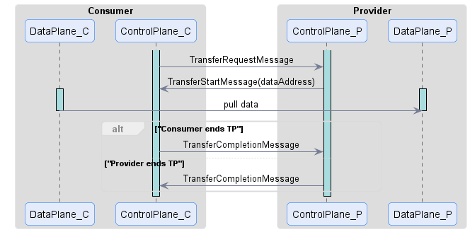 Dataspace Protocol Release 2025-1-RC2